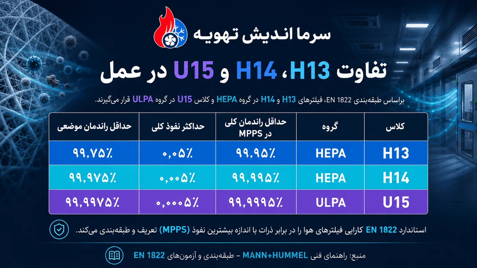 تفاوت های فیلتر هپا