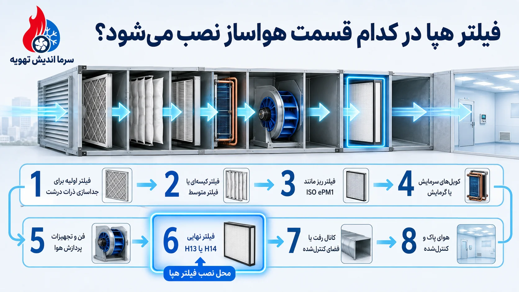 محل قرار گرفتن فیلتر هپا